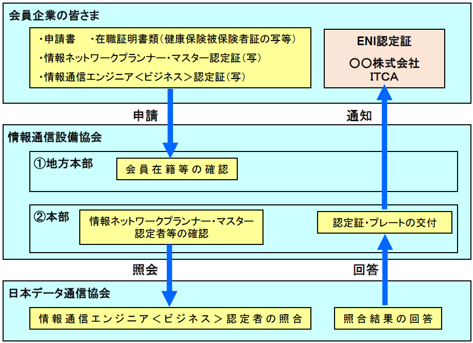 認定の手順