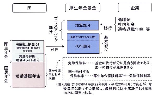 厚生年金基金制度