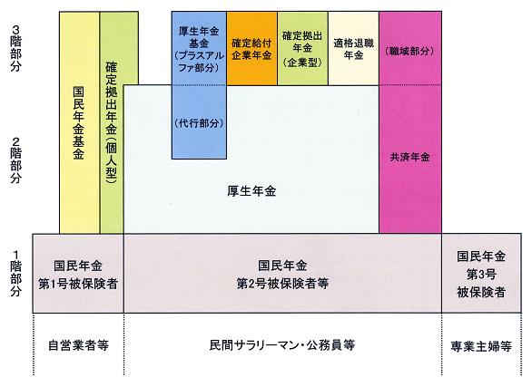 年金制度の体系