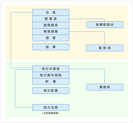 組織図