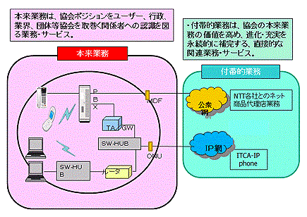 協会の「本来業務」の考え方